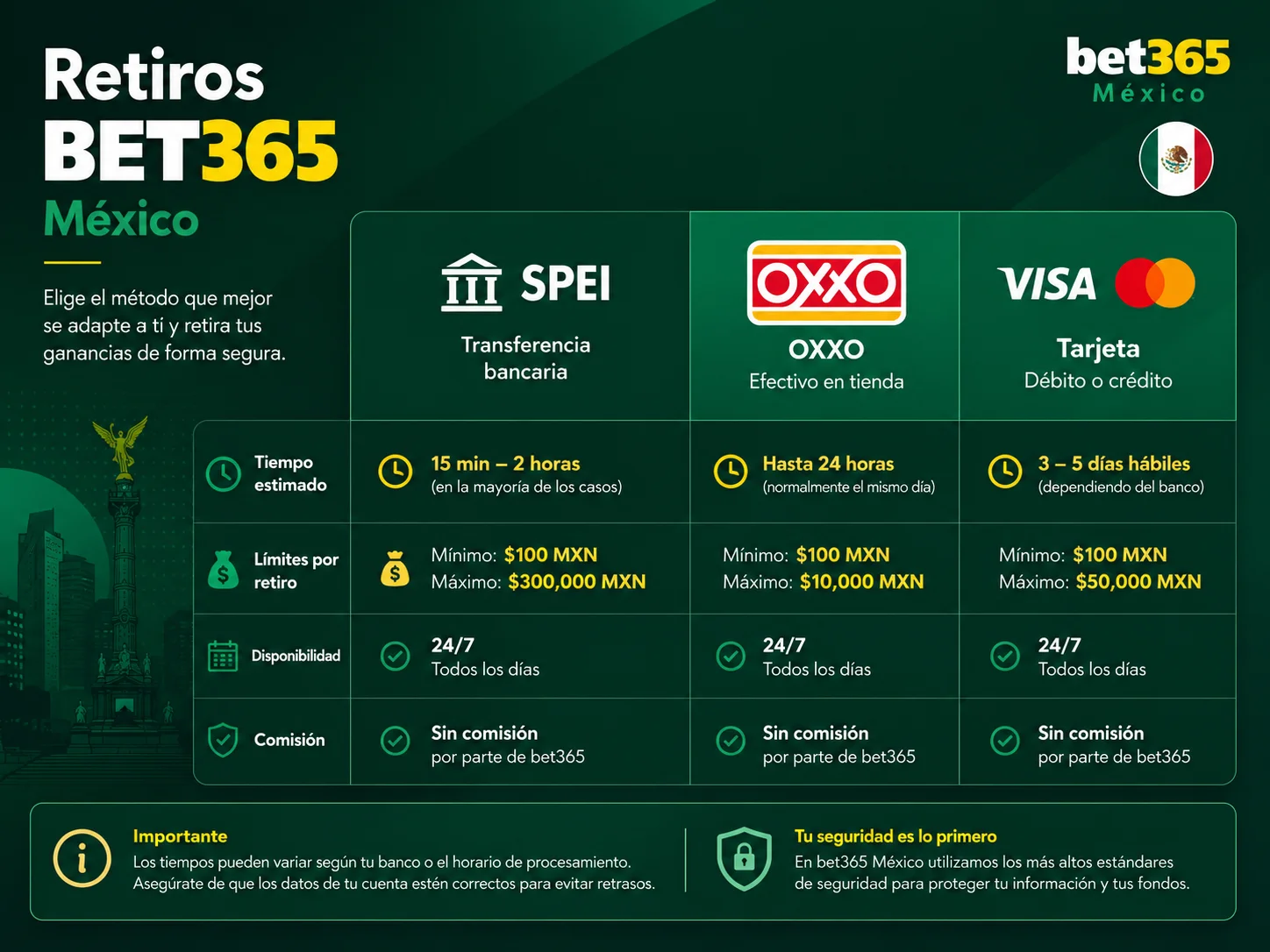 Tabla de retiros SPEI OXXO tarjeta con tiempos y límites
